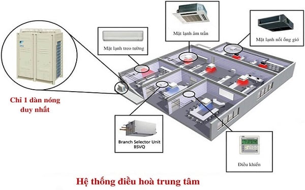 Điều hòa trung tâm gồm 1 dàn nóng kết hợp với rất nhiều dàn lạnh