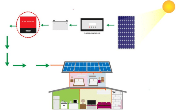 Nguyên lý hoạt động của điều hòa năng lượng mặt trời