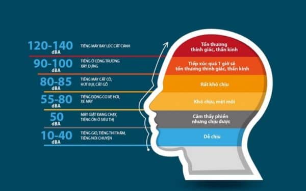 Thang đô độ ồn âm thanh theo đơn vị dB